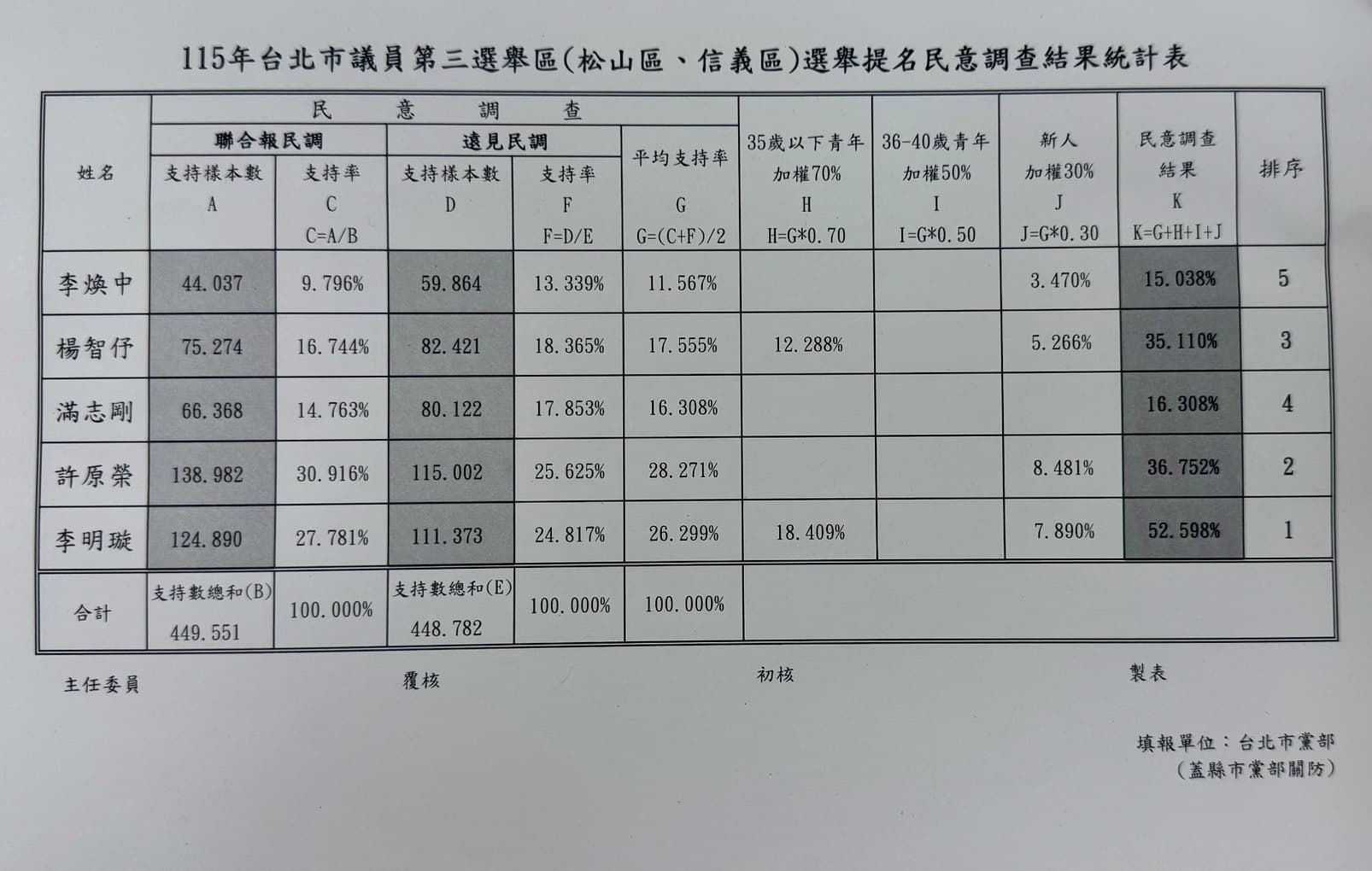 藍加權制度，影響松信初選排名。（國民黨台北市黨部提供）